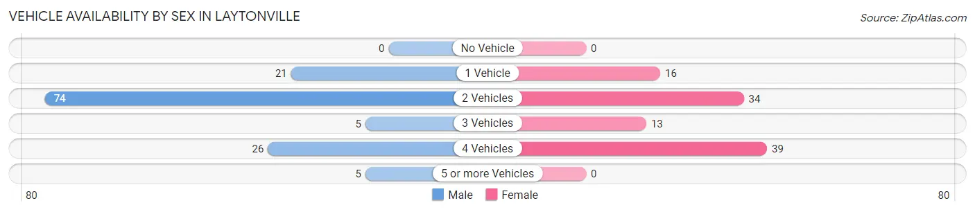 Vehicle Availability by Sex in Laytonville