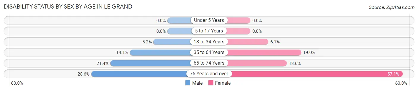 Disability Status by Sex by Age in Le Grand