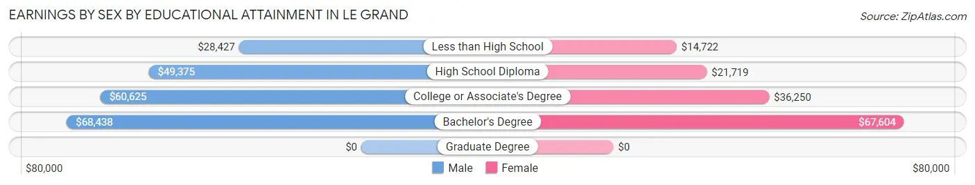 Earnings by Sex by Educational Attainment in Le Grand