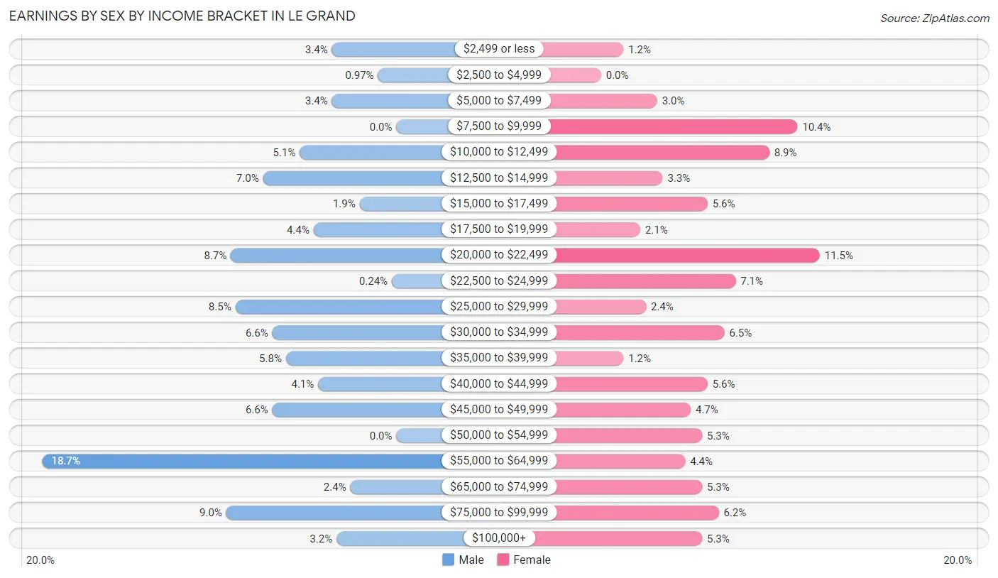 Earnings by Sex by Income Bracket in Le Grand