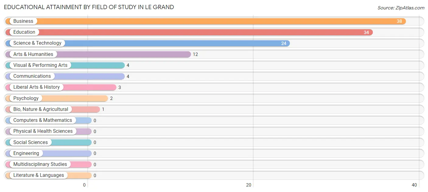 Educational Attainment by Field of Study in Le Grand