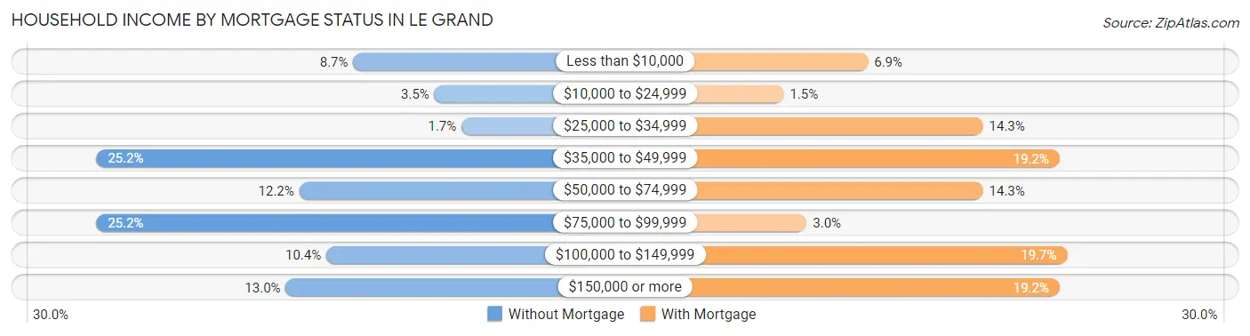 Household Income by Mortgage Status in Le Grand