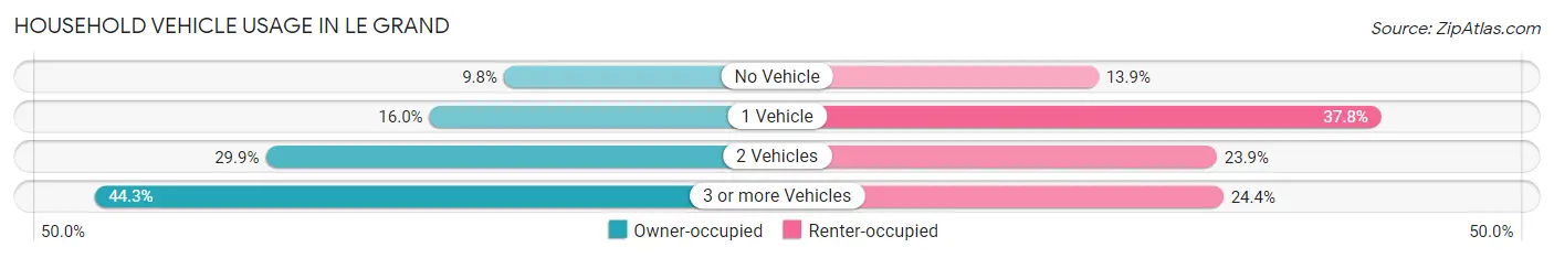 Household Vehicle Usage in Le Grand
