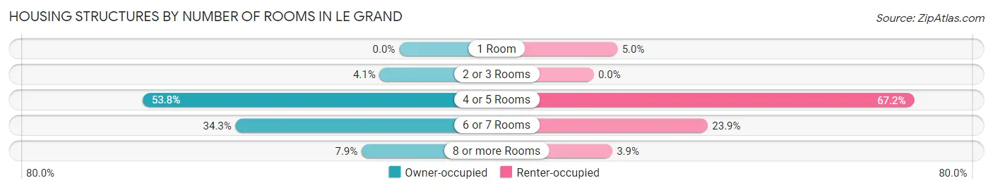 Housing Structures by Number of Rooms in Le Grand