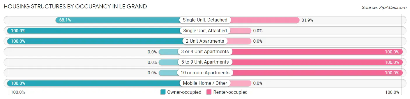 Housing Structures by Occupancy in Le Grand