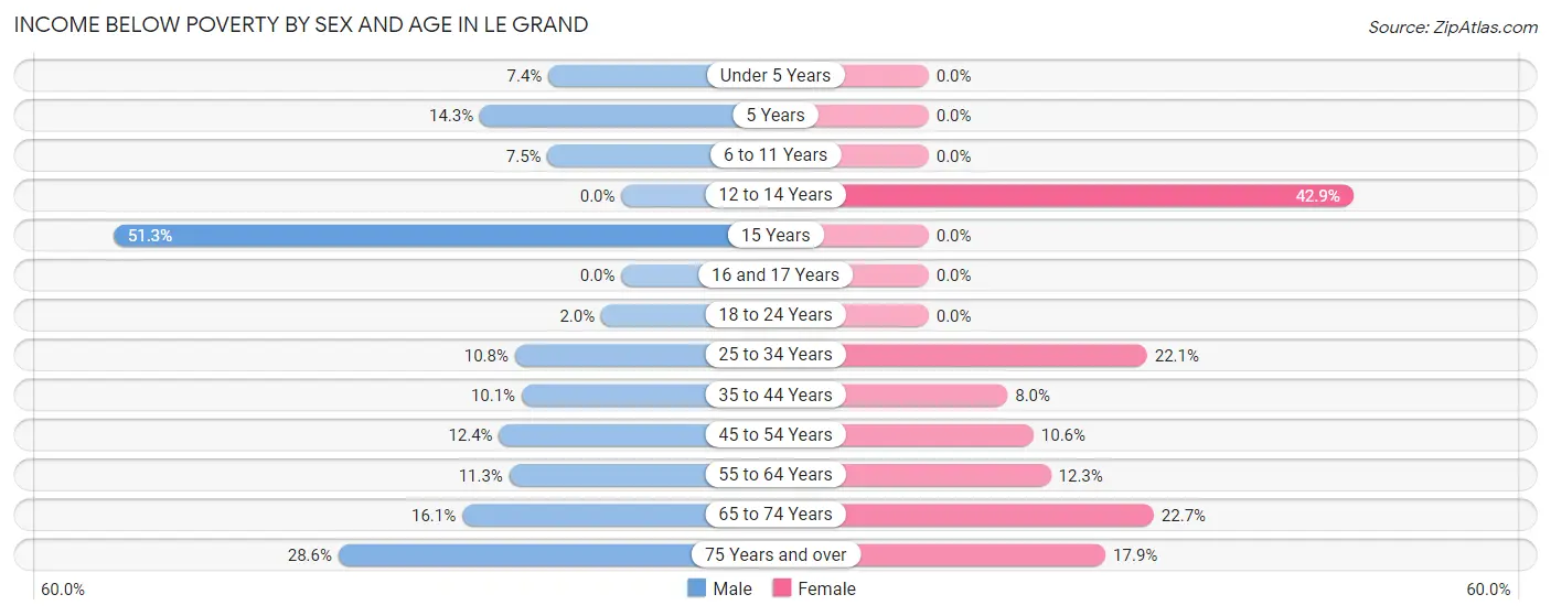 Income Below Poverty by Sex and Age in Le Grand