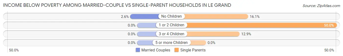 Income Below Poverty Among Married-Couple vs Single-Parent Households in Le Grand