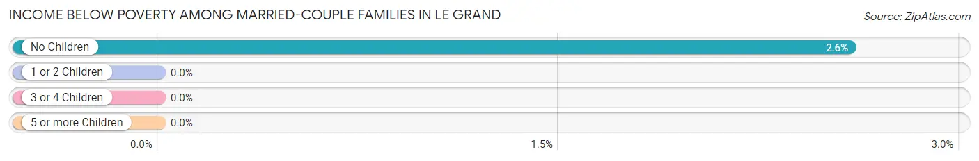 Income Below Poverty Among Married-Couple Families in Le Grand