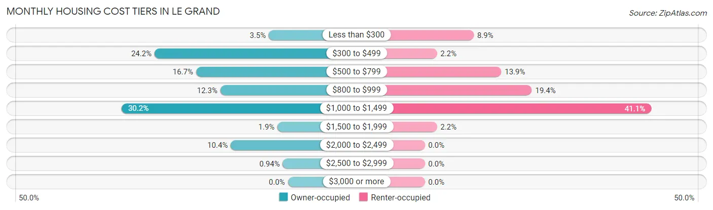 Monthly Housing Cost Tiers in Le Grand