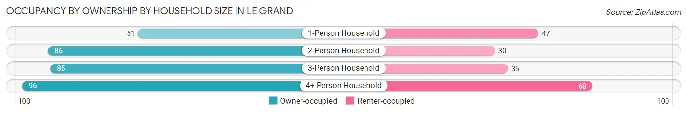 Occupancy by Ownership by Household Size in Le Grand