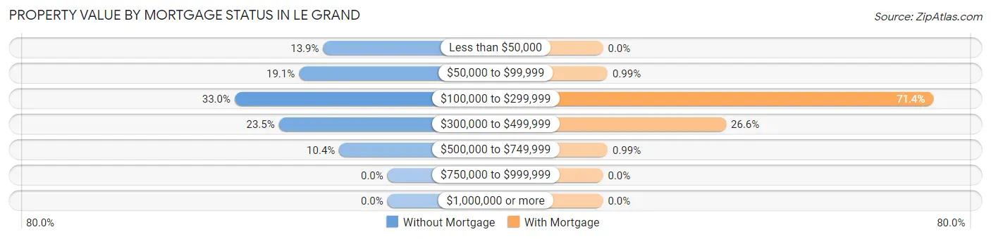 Property Value by Mortgage Status in Le Grand