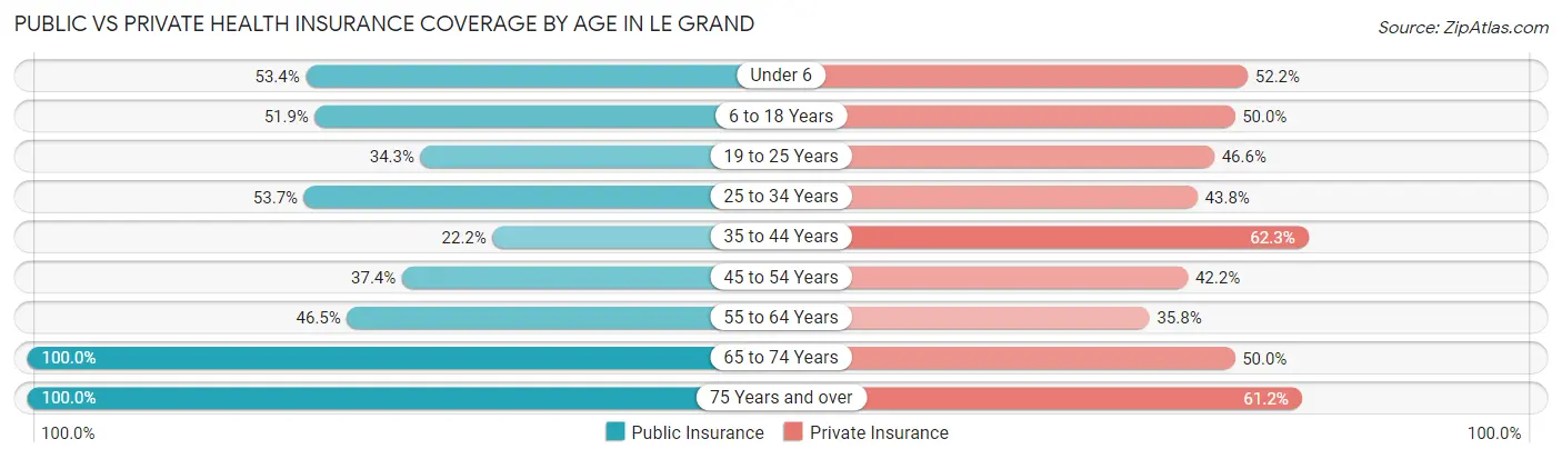Public vs Private Health Insurance Coverage by Age in Le Grand