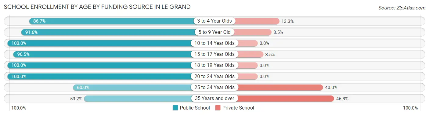 School Enrollment by Age by Funding Source in Le Grand
