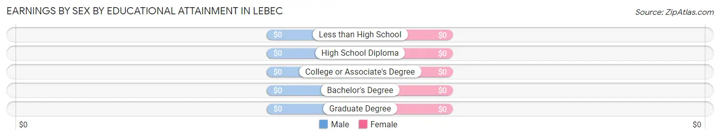 Earnings by Sex by Educational Attainment in Lebec
