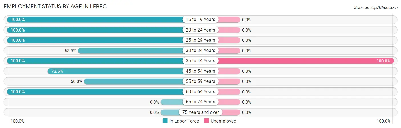 Employment Status by Age in Lebec