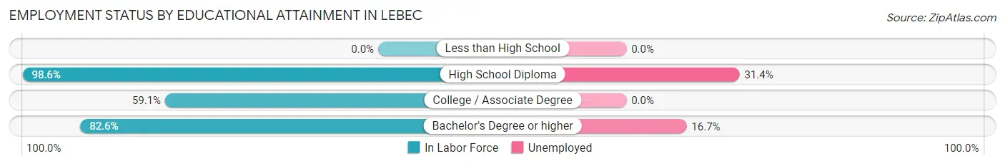 Employment Status by Educational Attainment in Lebec