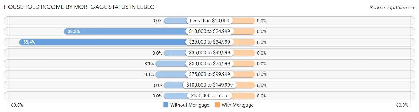 Household Income by Mortgage Status in Lebec