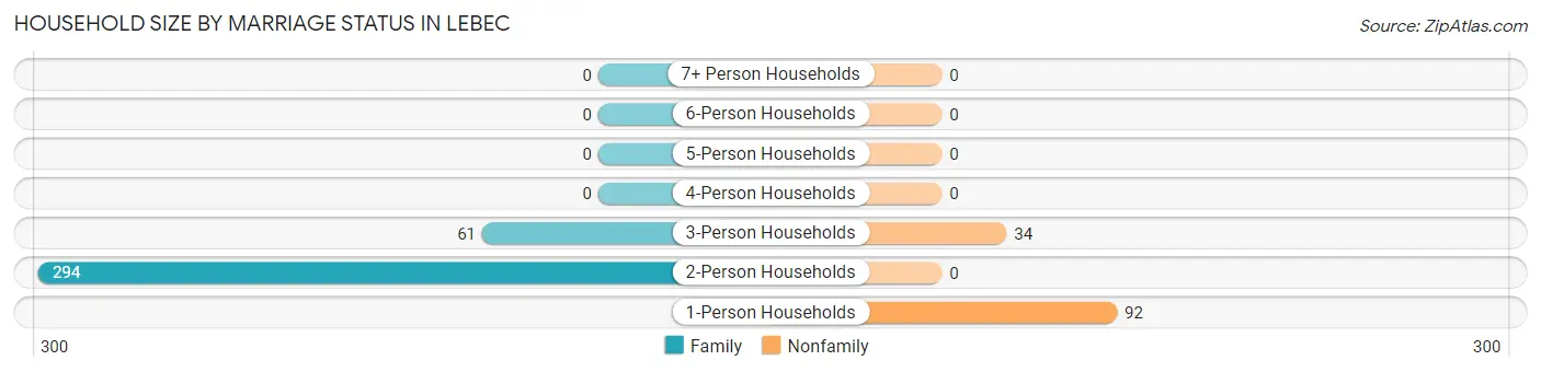 Household Size by Marriage Status in Lebec