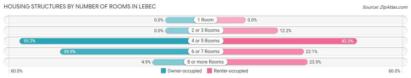 Housing Structures by Number of Rooms in Lebec