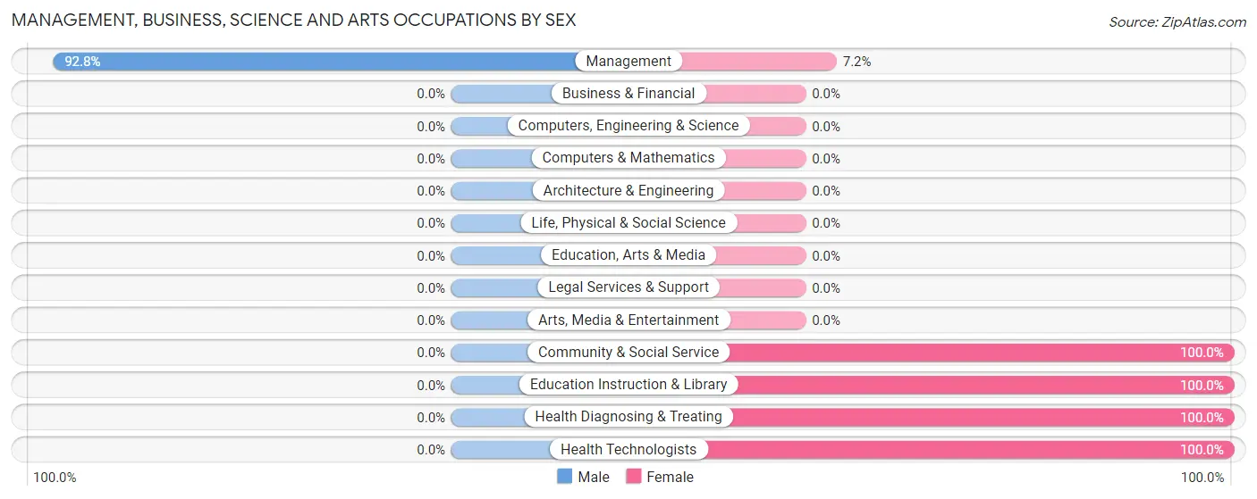 Management, Business, Science and Arts Occupations by Sex in Lebec