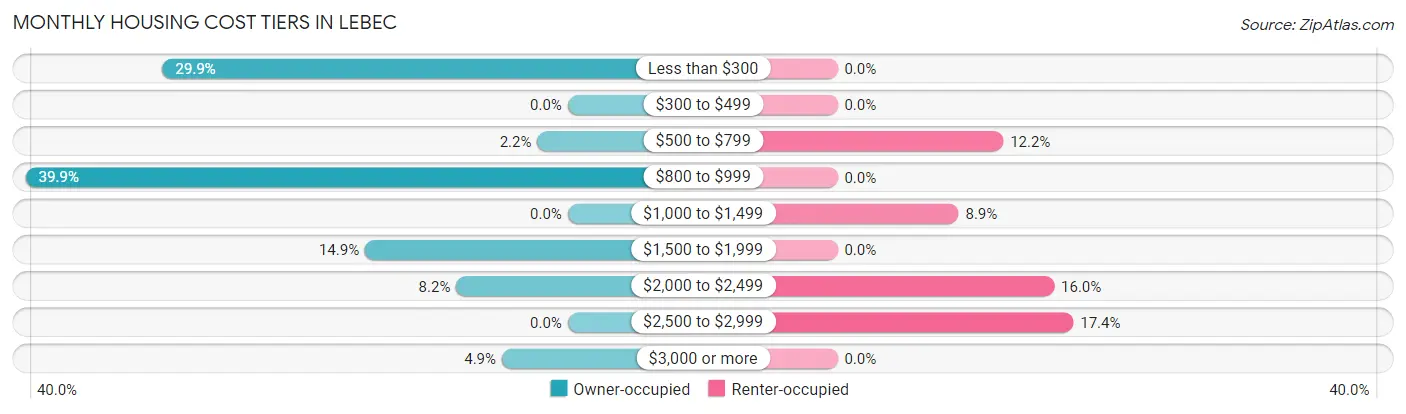 Monthly Housing Cost Tiers in Lebec