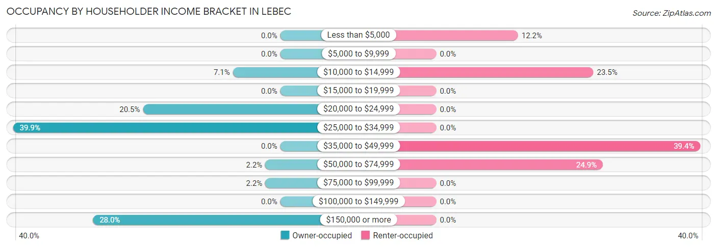 Occupancy by Householder Income Bracket in Lebec
