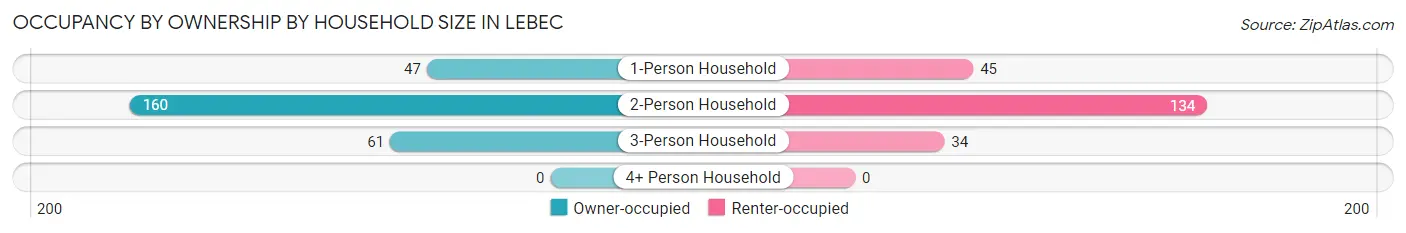 Occupancy by Ownership by Household Size in Lebec