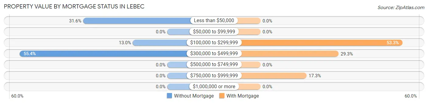 Property Value by Mortgage Status in Lebec