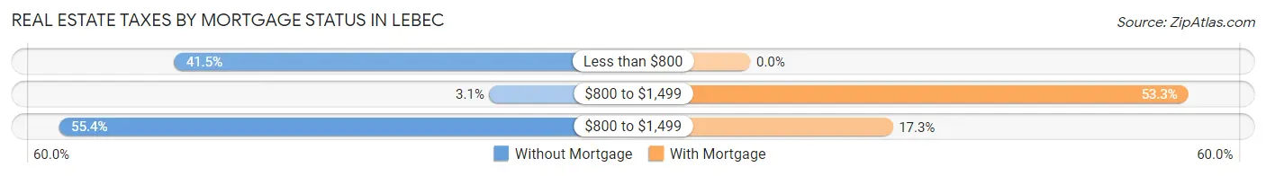 Real Estate Taxes by Mortgage Status in Lebec