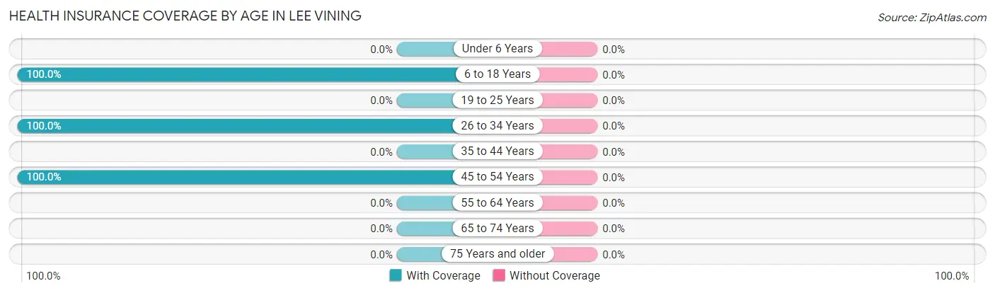 Health Insurance Coverage by Age in Lee Vining