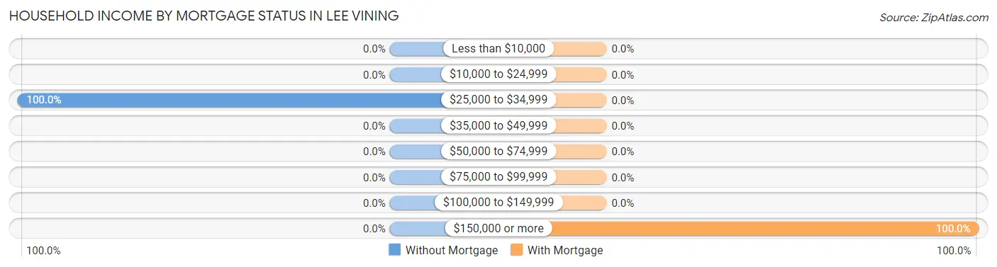 Household Income by Mortgage Status in Lee Vining