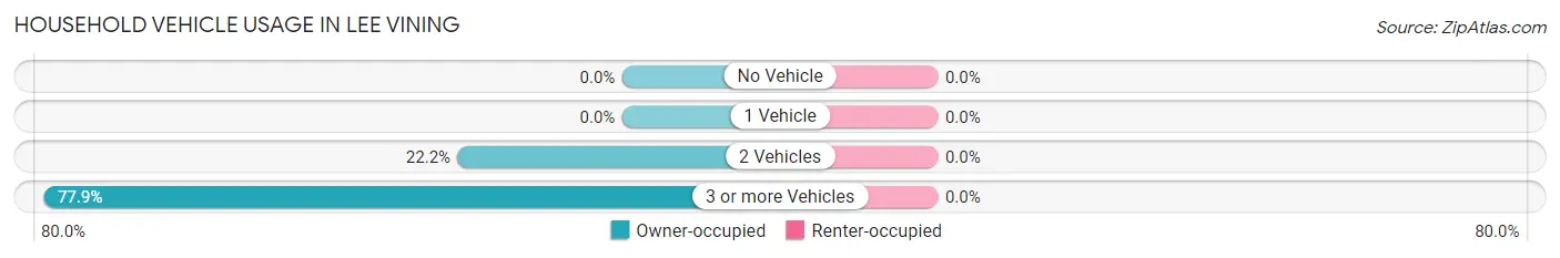 Household Vehicle Usage in Lee Vining