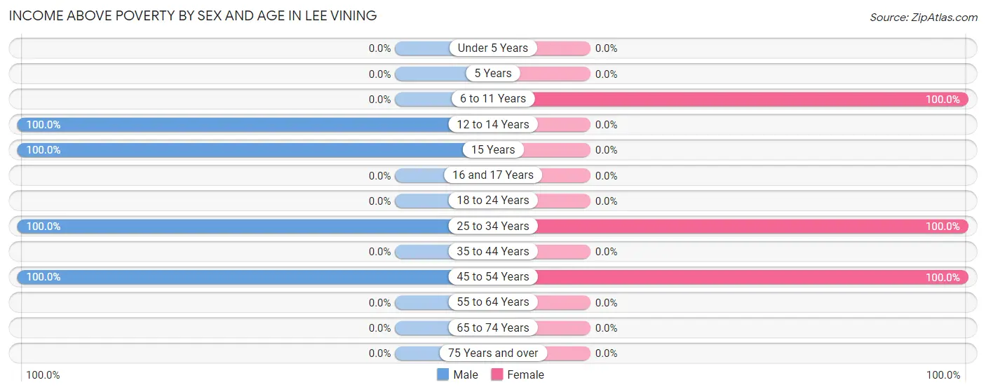Income Above Poverty by Sex and Age in Lee Vining