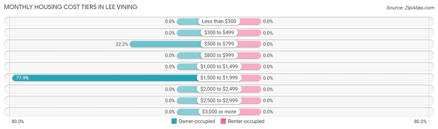 Monthly Housing Cost Tiers in Lee Vining