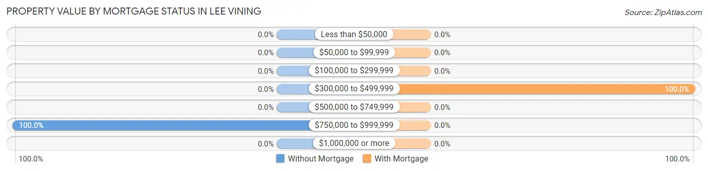 Property Value by Mortgage Status in Lee Vining