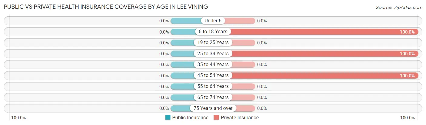 Public vs Private Health Insurance Coverage by Age in Lee Vining