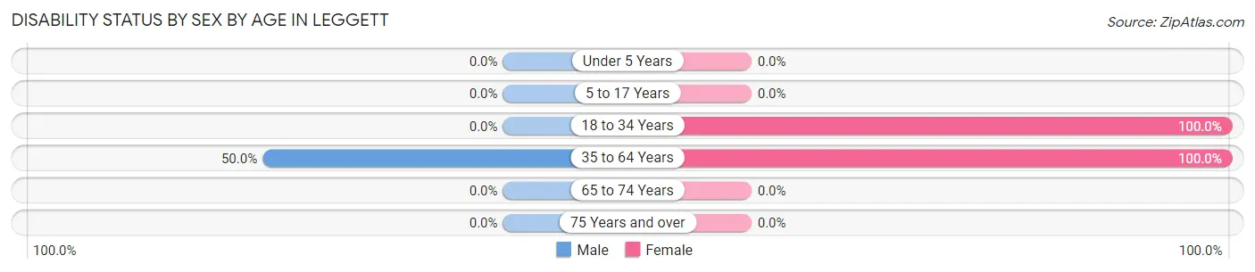 Disability Status by Sex by Age in Leggett