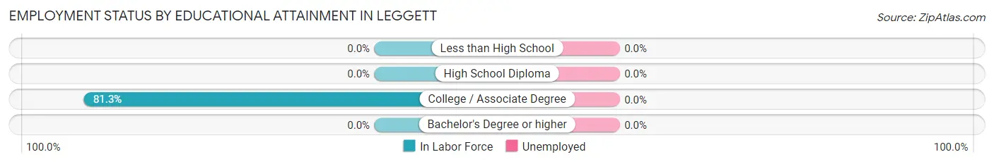 Employment Status by Educational Attainment in Leggett