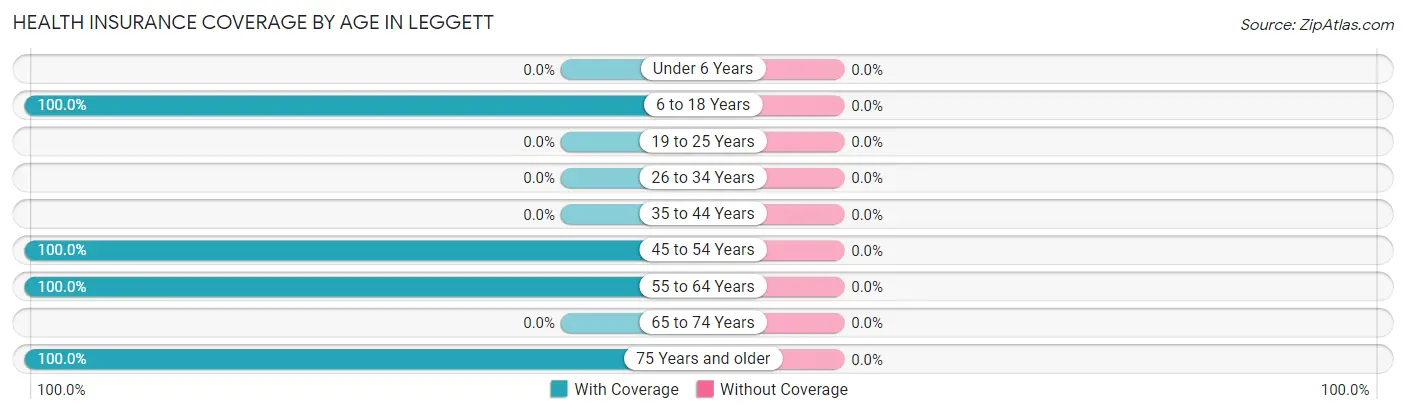 Health Insurance Coverage by Age in Leggett