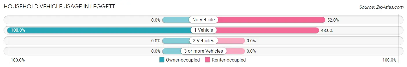Household Vehicle Usage in Leggett