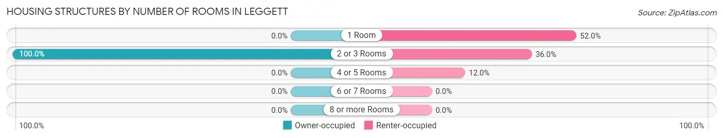 Housing Structures by Number of Rooms in Leggett
