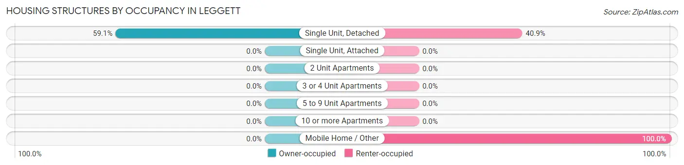 Housing Structures by Occupancy in Leggett