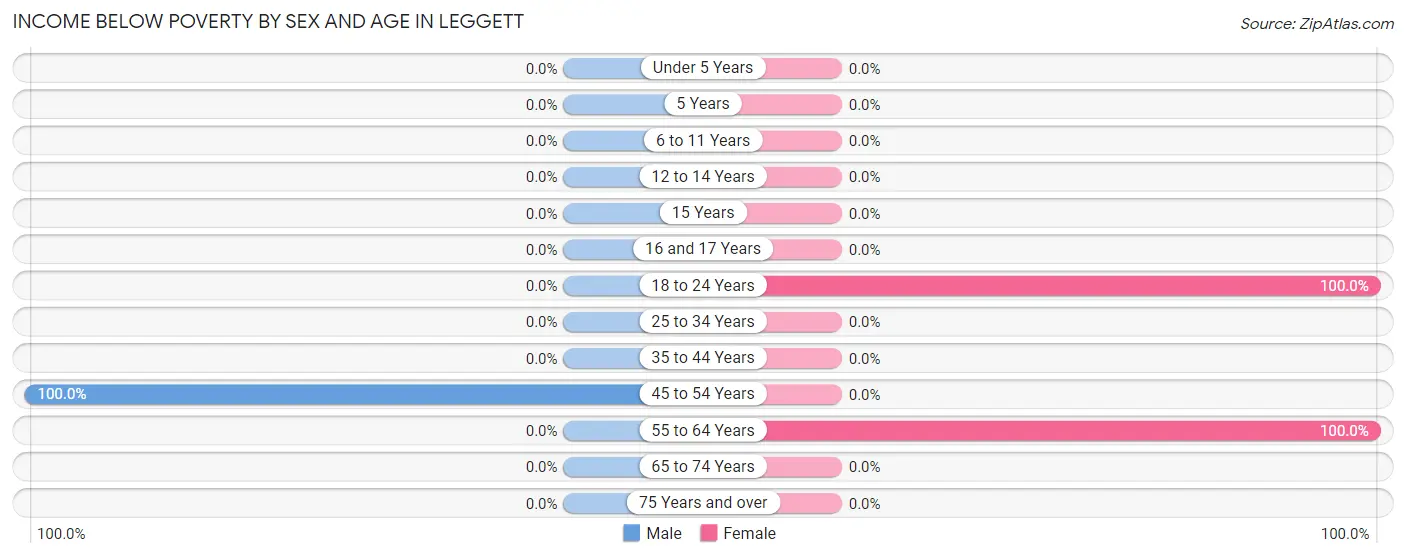 Income Below Poverty by Sex and Age in Leggett