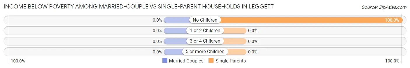 Income Below Poverty Among Married-Couple vs Single-Parent Households in Leggett