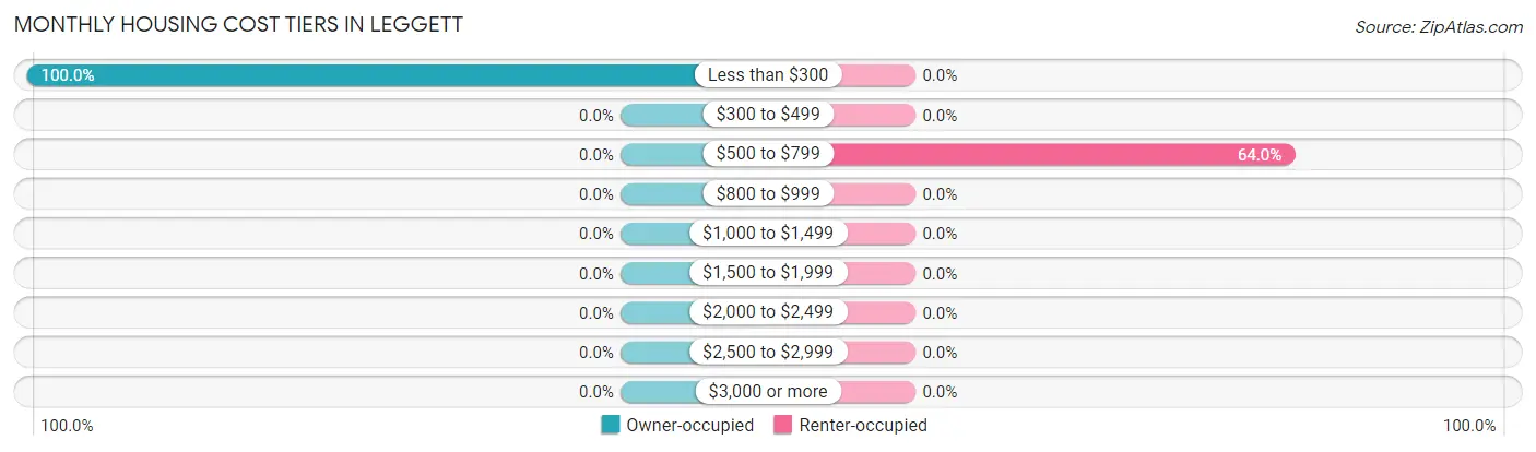 Monthly Housing Cost Tiers in Leggett