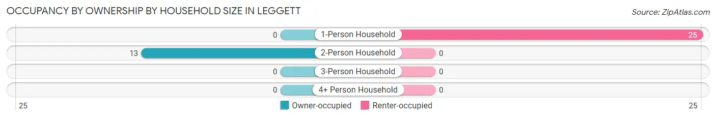 Occupancy by Ownership by Household Size in Leggett