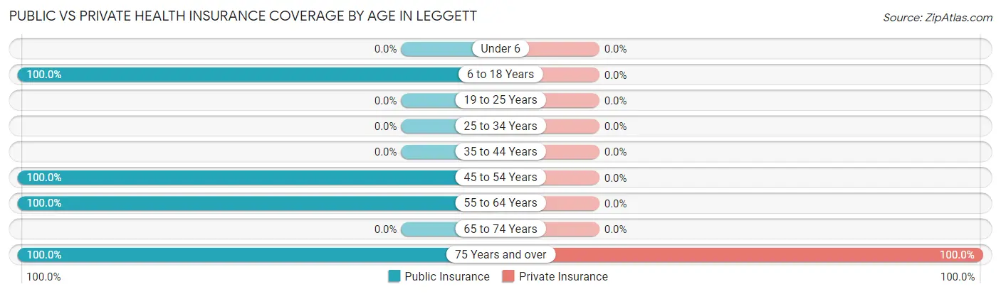 Public vs Private Health Insurance Coverage by Age in Leggett