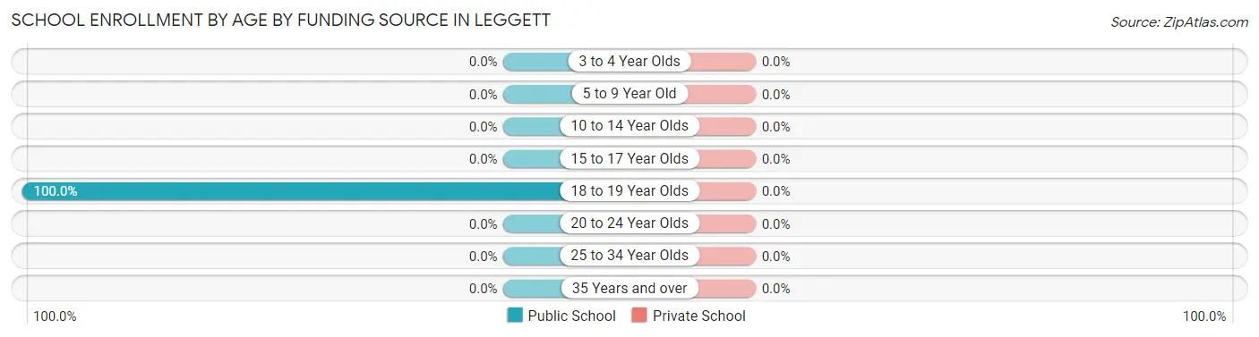 School Enrollment by Age by Funding Source in Leggett