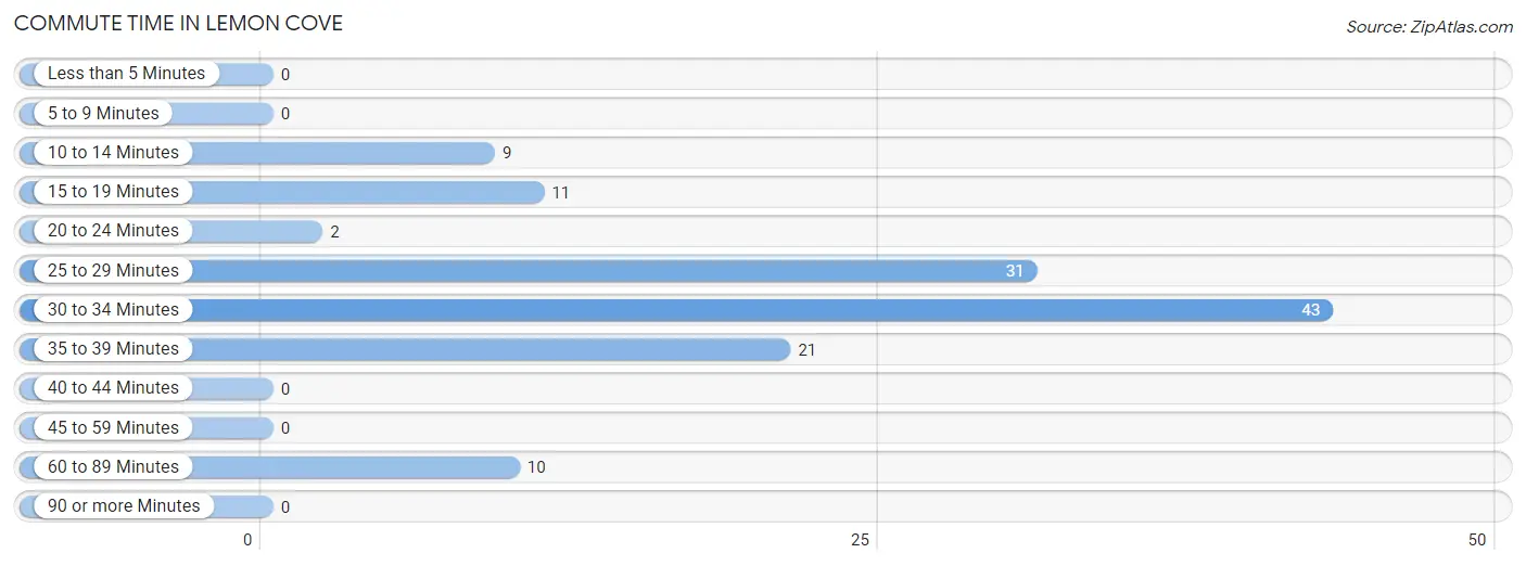 Commute Time in Lemon Cove