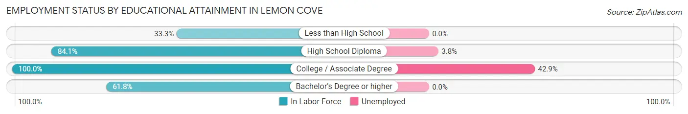 Employment Status by Educational Attainment in Lemon Cove